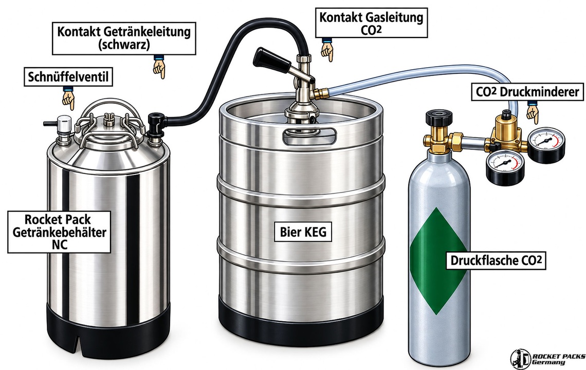 Schematische Darstellung der Bierumfüllung vom KEG in einen Rocketpacks Getränkebehälter mithilfe von CO₂-Druck